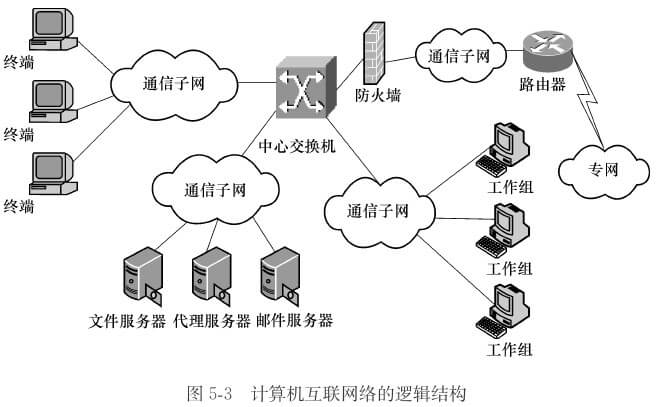 人类通信简史（四） 计算机与计算机网络技术开发